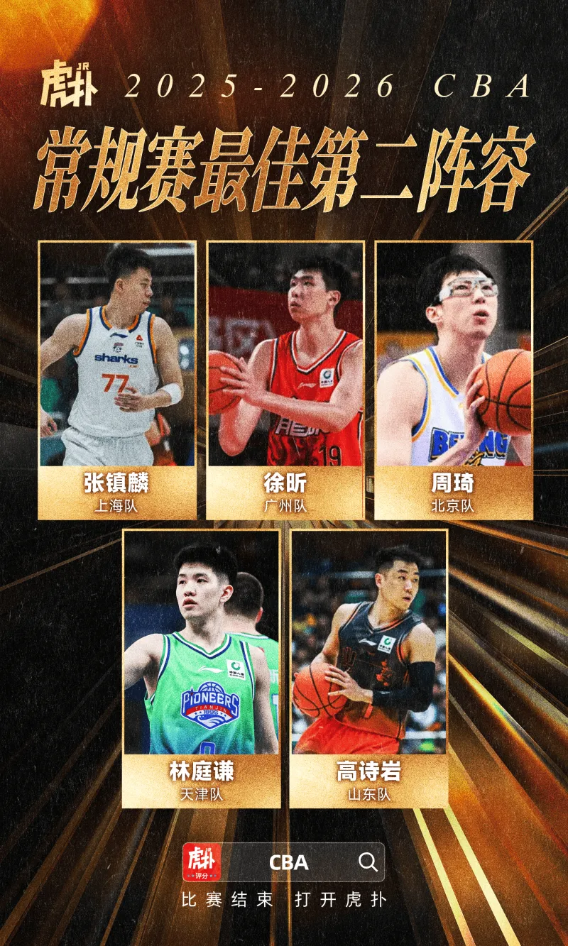 世界杯实时比分-CBA国内球员二阵：徐昕、周琦、张镇麟、高诗岩、林庭谦